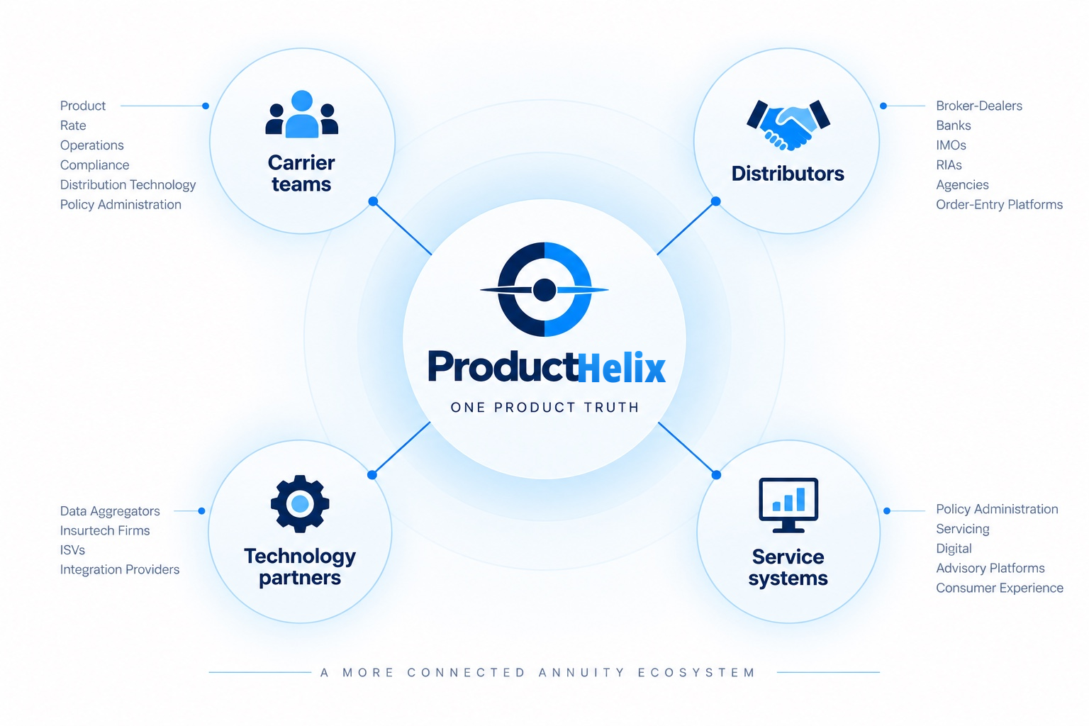 ProductHelix at the center connecting carrier teams, distributors, technology partners, and service systems.